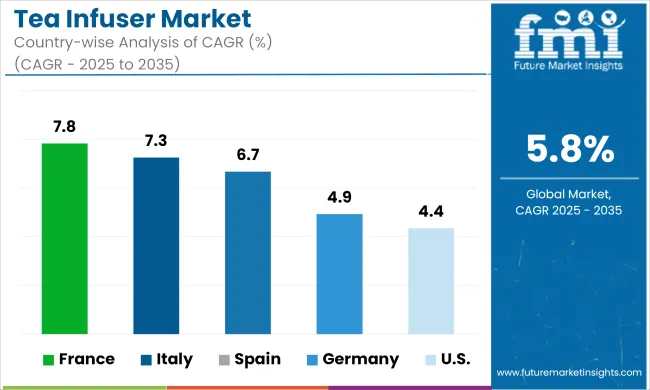Tea Infuser Market Cagr Analysis By Country