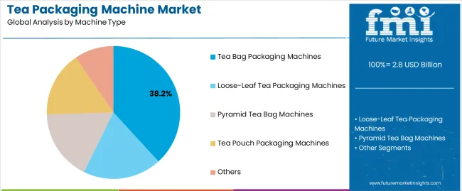 Tea Packaging Machine Market Analysis By Machine Type Tea Packaging Machine Market Analysis By Machine Type