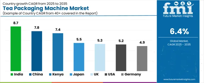 Tea Packaging Machine Market Cagr Analysis By Country Tea Packaging Machine Market Cagr Analysis By Country