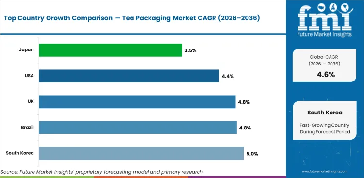 Tea Packaging Market Cagr Analysis By Country Tea Packaging Market Cagr Analysis By Country