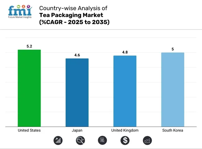 Tea Packaging Market Country Wise Analysis