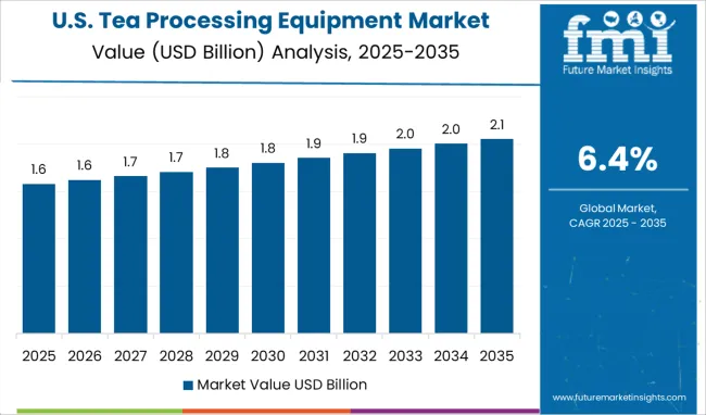 Tea Processing Equipment Market Country Value Analysis