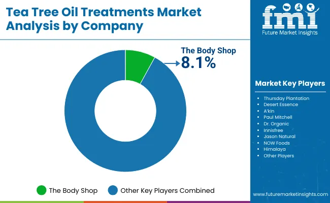 Tea Tree Oil Treatments Market By Company
