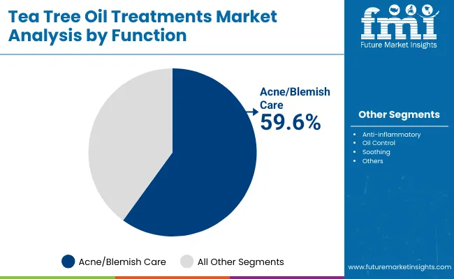Tea Tree Oil Treatments Market By Function
