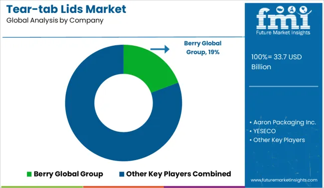 Tear Tab Lids Market Analysis By Company
