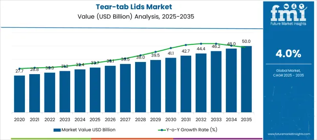 Tear Tab Lids Market Market Value Analysis