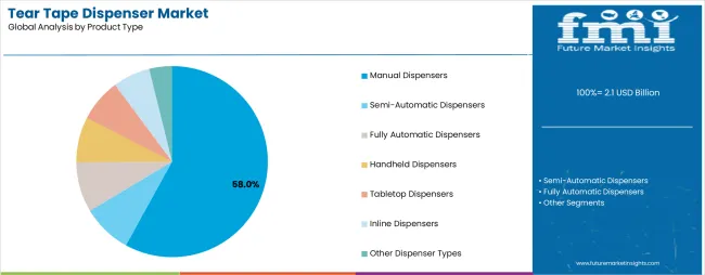 Tear Tape Dispenser Market Analysis By Product Type