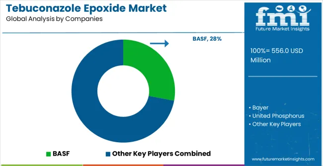 Tebuconazole Epoxide Market Analysis By Company