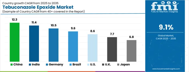 Tebuconazole Epoxide Market Cagr Analysis By Country