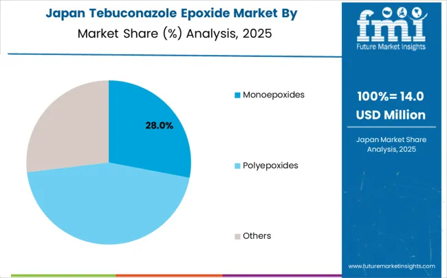 Tebuconazole Epoxide Market Japan Market Share Analysis By Classification