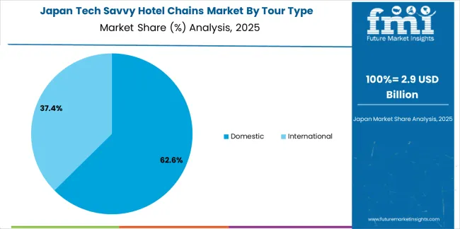 Tech Savvy Hotel Chains Market Japan Market Share Analysis By Tour Type