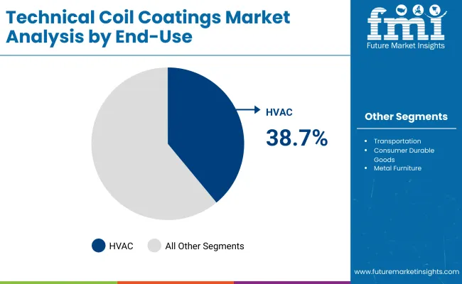 Technical Coil Coatings Market By End Use