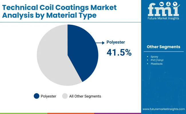 Technical Coil Coatings Market By Material