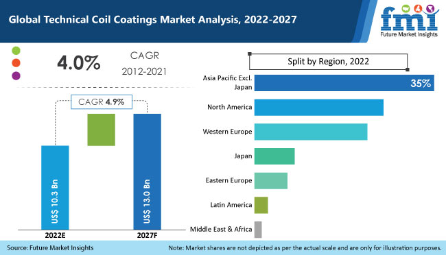 Technical Coil Coatings Market