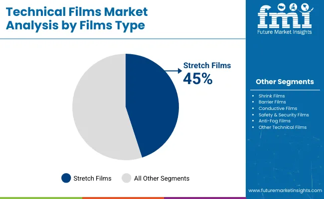 Technical Films Market Analysis By Films Type