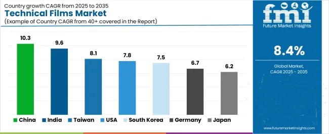 Technical Films Market Cagr Analysis By Country Technical Films Market Cagr Analysis By Country