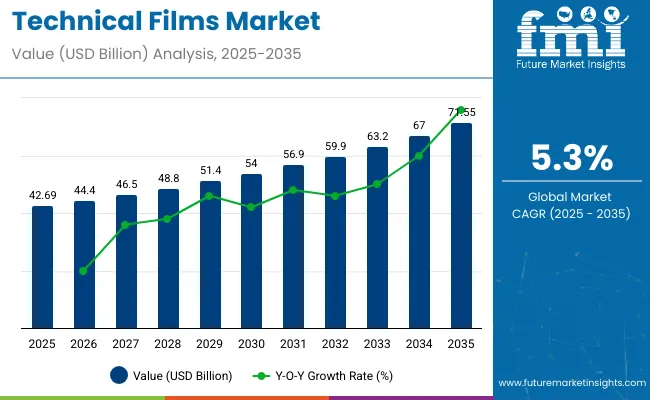 Technical Films Market