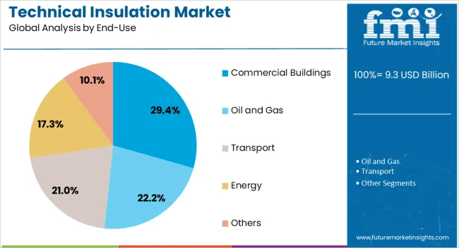 Technical Insulation Market Analysis By End Use