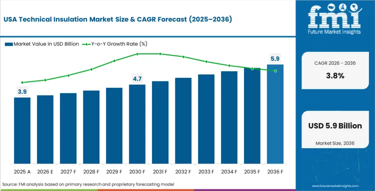 Technical Insulation Market Country Value Analysis