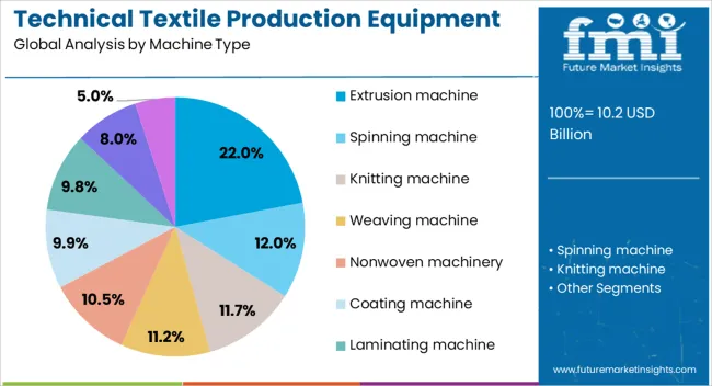 Technical Textile Production Equipment Market Analysis By Machine Type