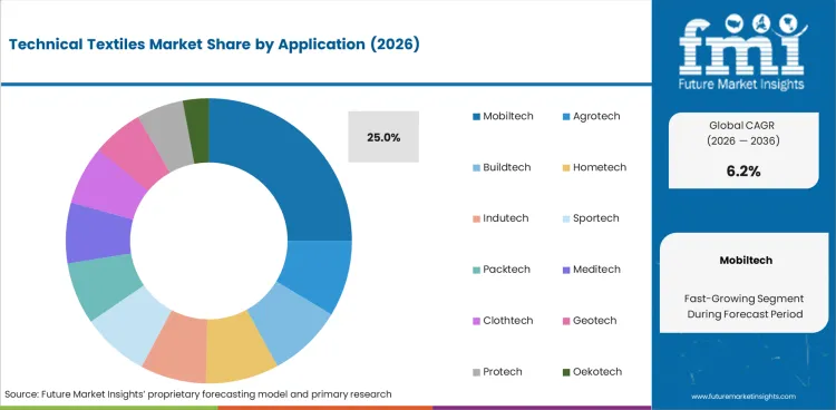 Technical Textiles Market Analysis By Application