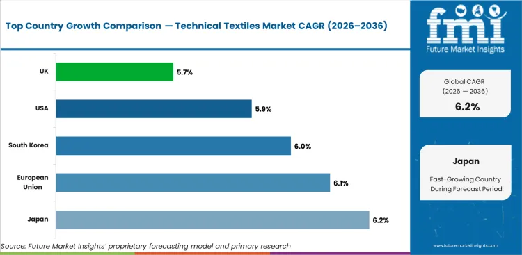 Technical Textiles Market Cagr Analysis By Country