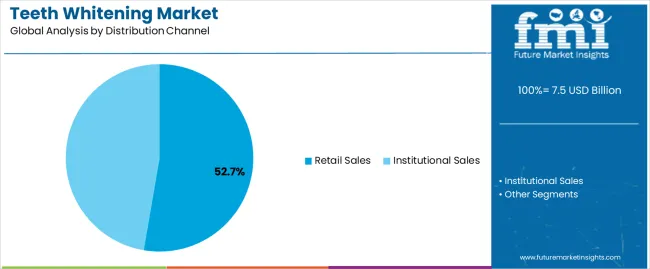 Teeth Whitening Market Analysis By Distribution Channel