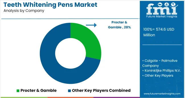 Teeth Whitening Pens Market Analysis By Company