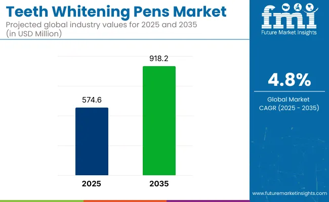 Teeth Whitening Pens Market