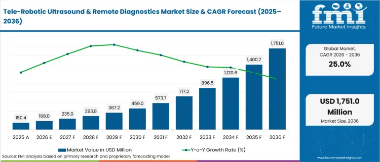 Tele Robotic Ultrasound & Remote Diagnostics Market Value Analysis Tele Robotic Ultrasound & Remote Diagnostics Market Value Analysis