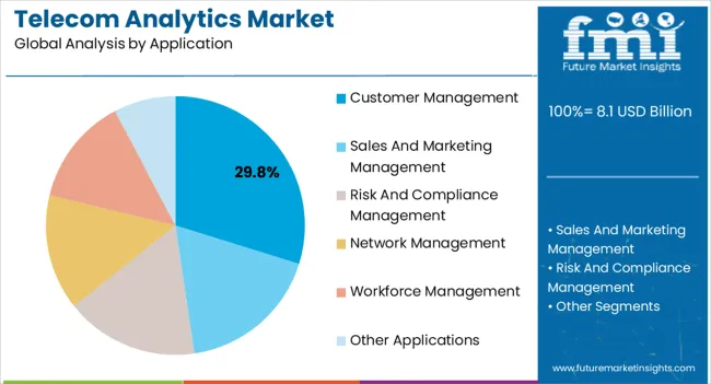 Telecom Analytics Market Analysis By Application Telecom Analytics Market Analysis By Application