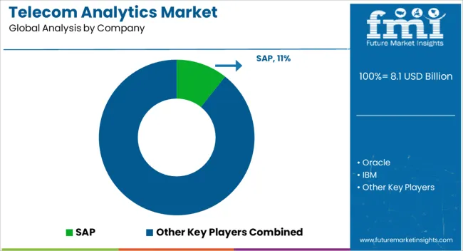Telecom Analytics Market Analysis By Company Telecom Analytics Market Analysis By Company