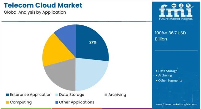 Telecom Cloud Market Analysis By Application