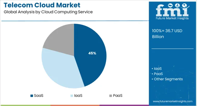 Telecom Cloud Market Analysis By Cloud Computing Service