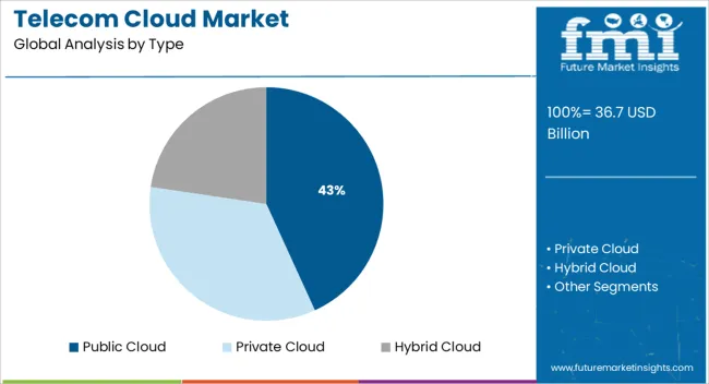 Telecom Cloud Market Analysis By Type