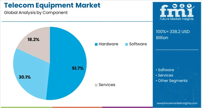 Telecom Equipment Market Analysis By Component