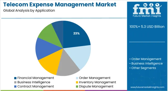 Telecom Expense Management Market Analysis By Application