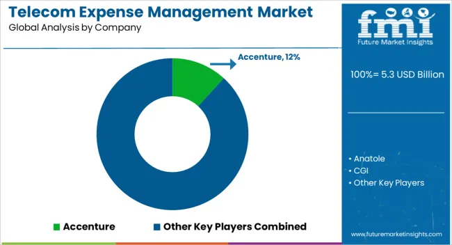 Telecom Expense Management Market Analysis By Company