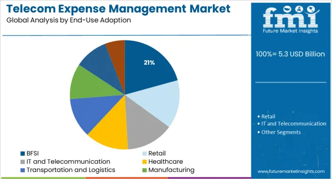 Telecom Expense Management Market Analysis By End Use Adoption