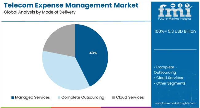 Telecom Expense Management Market Analysis By Mode Of Delivery