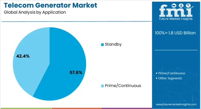 Telecom Generator Market Analysis By Application