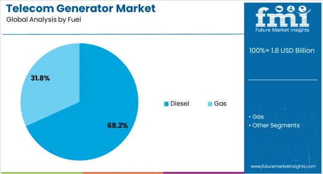 Telecom Generator Market Analysis By Fuel