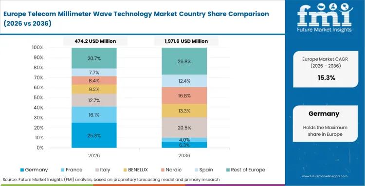 Telecom Millimeter Wave Technology Market Europe Country Market Share Analysis, 2026 & 2036