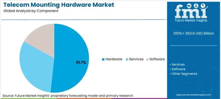 Telecom Mounting Hardware Market Analysis By Component