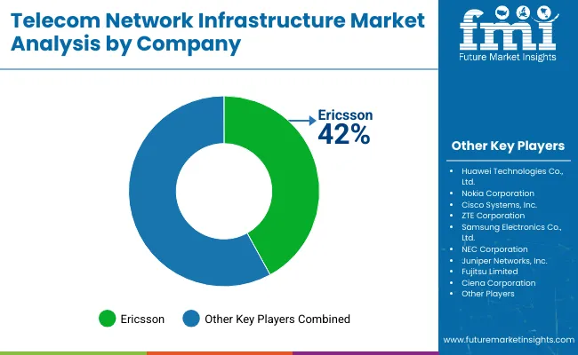 Telecom Network Infrastructure Market Analysis By Company