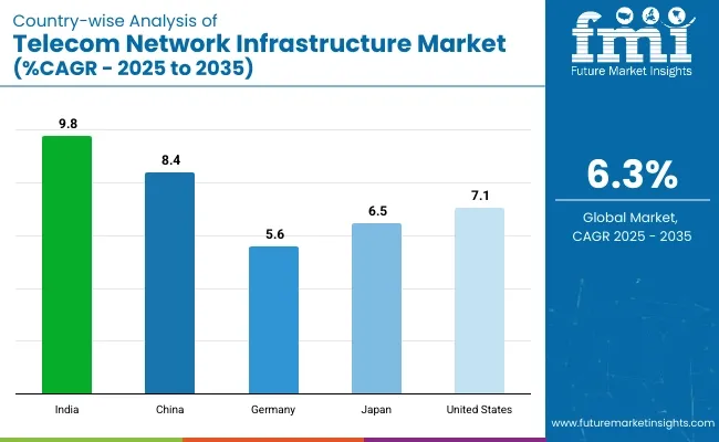 Telecom Network Infrastructure Market County Wise Analysis