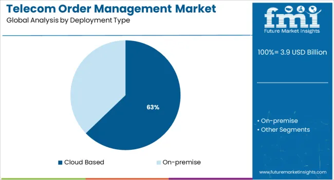 Telecom Order Management Market Analysis By Deployment Type