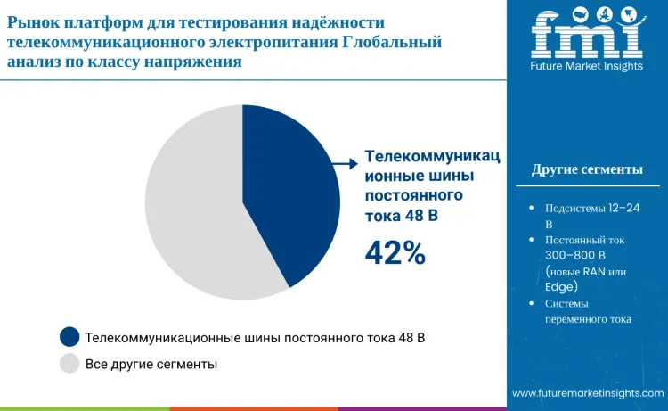 Telecom Power Reliability Test Platforms Market By Voltage Class Ru
