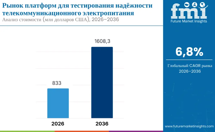 Telecom Power Reliability Test Platforms Market Ru