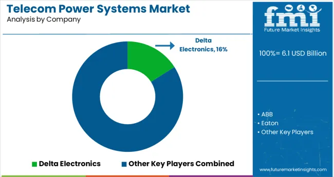 Telecom Power Systems Market Analysis By Company
